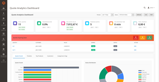 Dashboard KPIs and insights